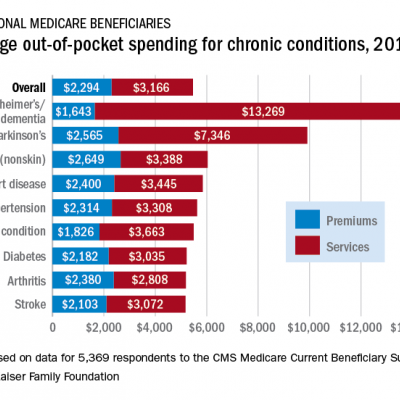 Medicare beneficiaries pay most for Alzheimer’s | MDedge Neurology