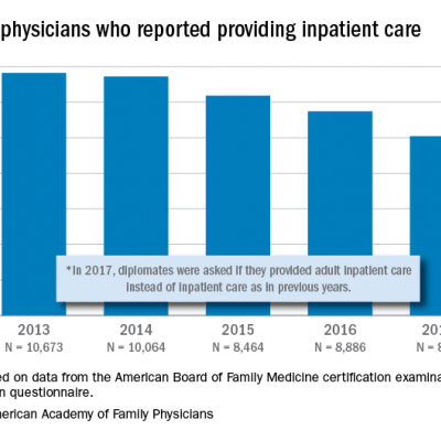 Inpatient care declining among family physicians | MDedge Family Medicine