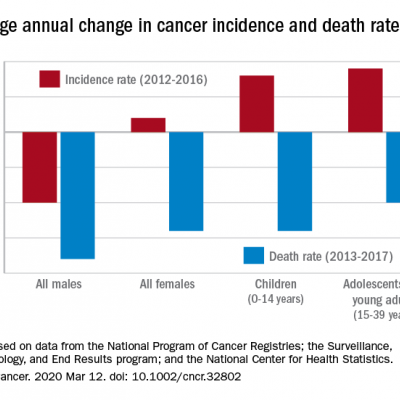 Cancer mortality continues to decline while cancer incidence rises in ...