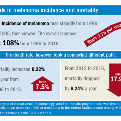 New melanoma treatments linked to mortality decline | MDedge Hematology ...