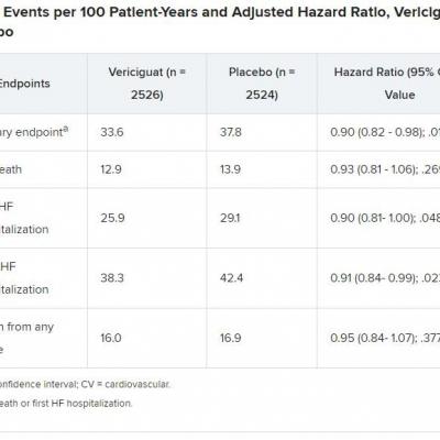 VICTORIA: Vericiguat seen as novel success in tough-to-treat, high-risk ...