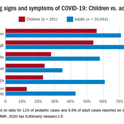 Many Children With COVID 19 Don T Have Cough Or Fever MDedge Rheumatology   145871 Graphic Web 