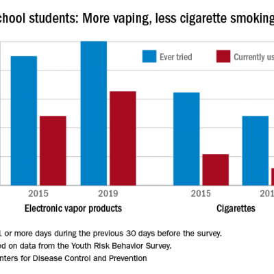 High schoolers prefer tobacco as vapor not smoke MDedge Pediatrics