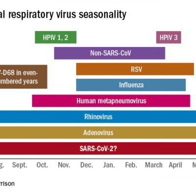 2020-2021 Respiratory Viral Season: Onset, Presentations, And Testing ...