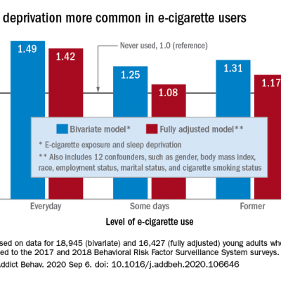 Use of e cigarettes may be linked to sleep deprivation CHEST