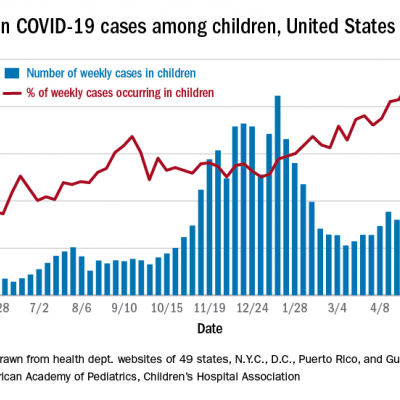 COVID-19 in children: Weekly cases drop to 6-month low | MDedge Pediatrics