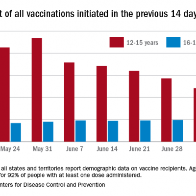 Small uptick in children’s COVID vaccinations can’t change overall ...