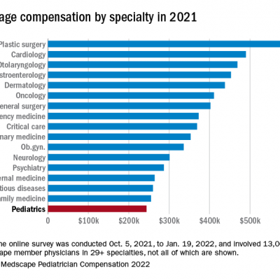 Where is the highest demand for pediatricians?