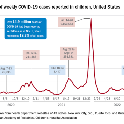 Children and COVID: New cases increase for second straight week ...