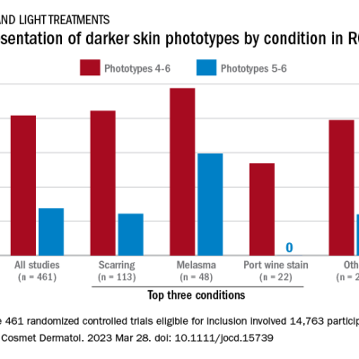 Phototypes Tableau Poor representation of patients with darker skin phototypes in laser ...