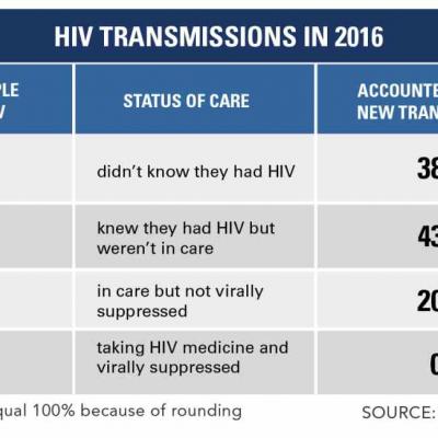 Cdc Exhorts More Testing And Treatment Of Hiv 