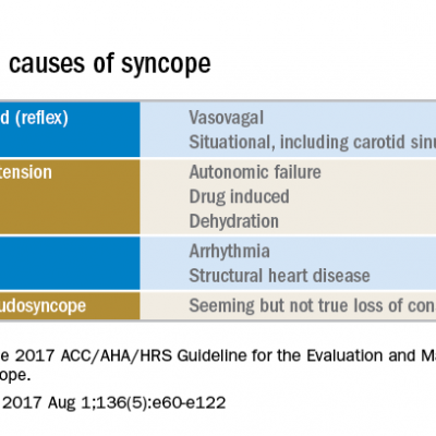 Management Of Adults With Syncope | MDedge Family Medicine