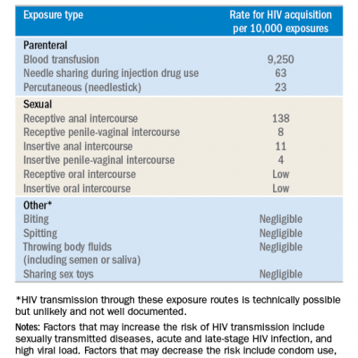 nPEP for HIV: Updated CDC guidelines available for primary care ...