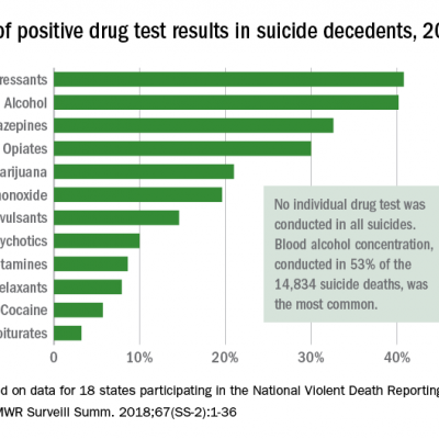 Drugs Identified After Suicide Deaths | MDedge Psychiatry