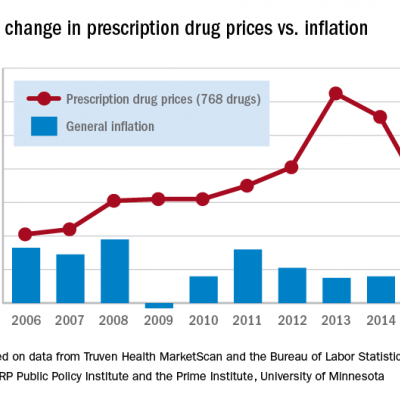 Drug price increases far outpaced inflation in 2015 | CHEST Physician