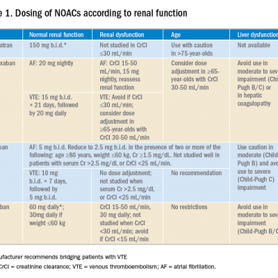 Replacing warfarin with a NOAC in patients on chronic anticoagulation ...