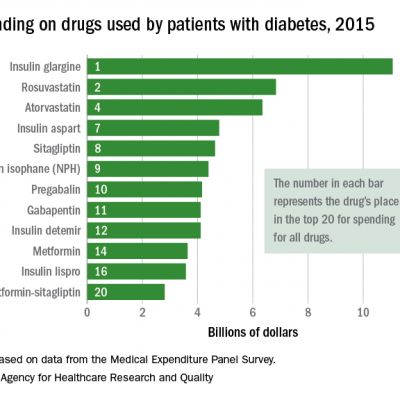 Top-selling drugs going to patients with diabetes | MDedge Cardiology