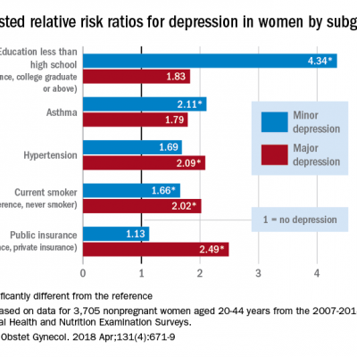 Depression risks identified in women | MDedge ObGyn