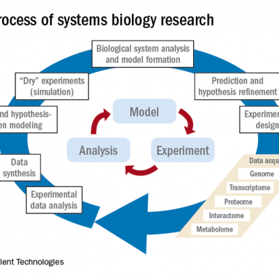 Systems biology – A primer | MDedge Pediatrics