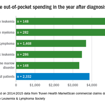 Report details financial burden of blood cancers | MDedge Hematology ...