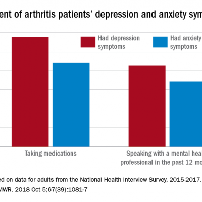 Anxiety and depression widespread among arthritis patients | MDedge ...