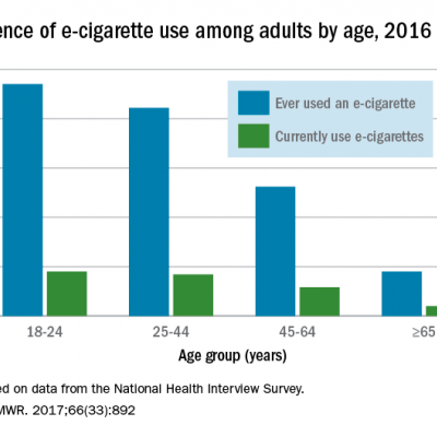 E cigarettes most popular among youngest adults CHEST Physician