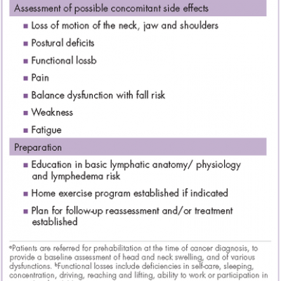 Prehabilitation for lymphedema in head and neck cancer patients at a ...