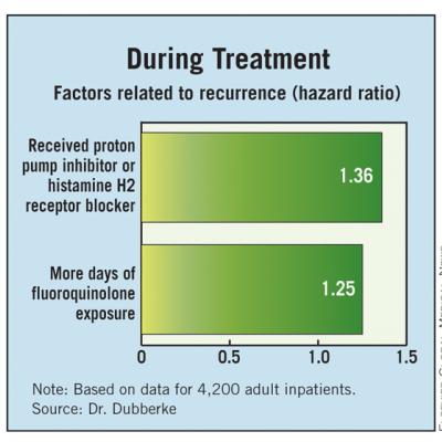 Gastric Acid Drugs, Antibiotics Tied to Recurrent C. difficile Risk ...