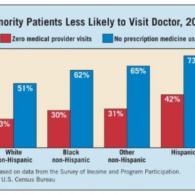 which social class visits doctors the least