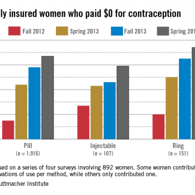 Study: Patient costs for contraceptives sharply decreasing | MDedge ObGyn