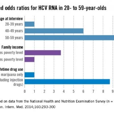Hcd Risk Risk Factors Quantified for Hepatitis C | Clinician Reviews