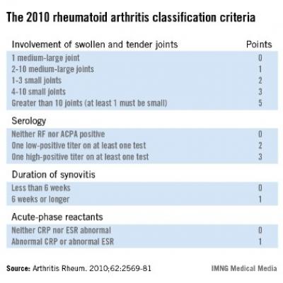 rheumatoid arthritis criteria