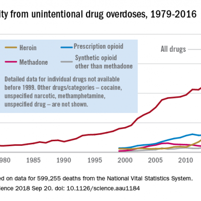 Confirmed: Growth in overdose deaths is exponential | MDedge Psychiatry