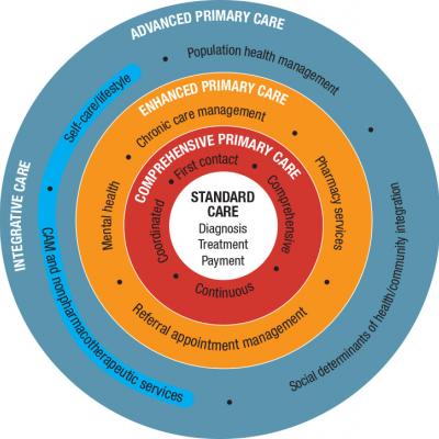 A new model of care to return holism to family medicine | MDedge Family ...