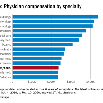 Endocrinologists' pay remains at lower end of physician scale | MDedge  Endocrinology