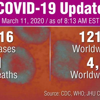 WHO Declares COVID-19 Outbreak A Pandemic | MDedge Internal Medicine