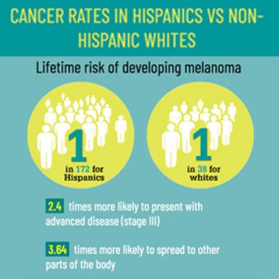 Infographic: Skin Cancer Stats in Hispanic Patients | MDedge Dermatology