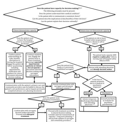 An Inpatient Clinical Decision Algorithm | Journal of Hospital Medicine