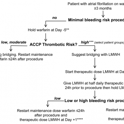 Review of the BRIDGE Trial | Journal of Hospital Medicine