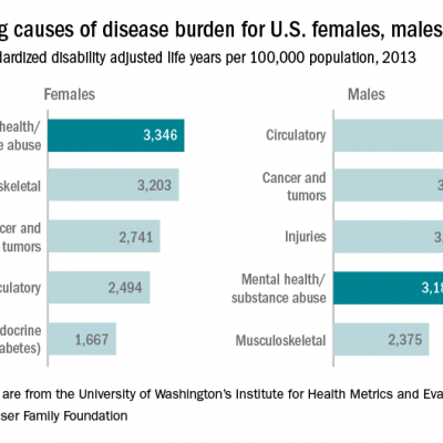 Mental Health Disorders the Leading Cause of Disease Burden for Females ...