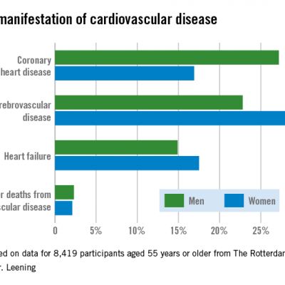 First Expression Of Cardiovascular Disease Differs By Gender | MDedge ...