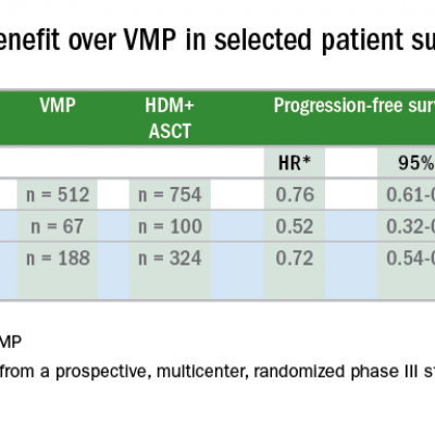 ASCT still a player for multiple myeloma | MDedge Hematology and Oncology