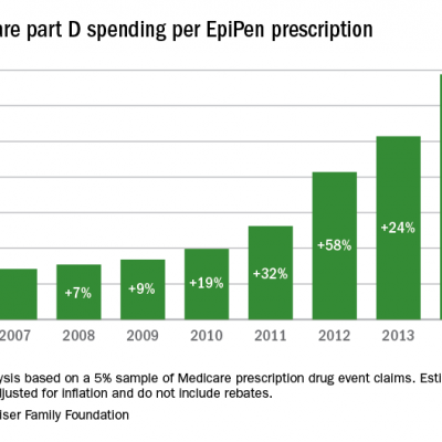 EpiPen cost increases far exceed overall medical inflation | MDedge ...