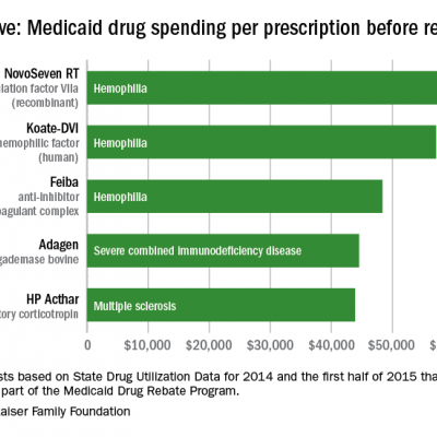 Hemophilia drugs top Medicaid spending per prescription | MDedge Pediatrics