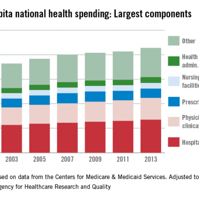 Spending on physicians rising faster than health expenditures overall ...