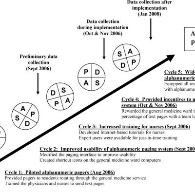 Implementing an Alphanumeric Paging System | Journal of Hospital Medicine