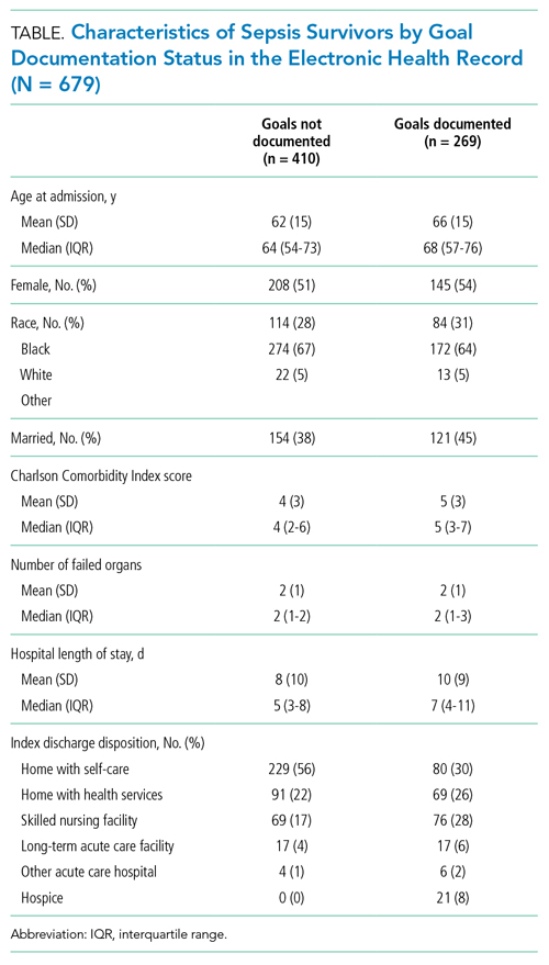 Characteristics of Sepsis Survivors by Goal Documentation Status in the Electronic Health Record (N = 679)